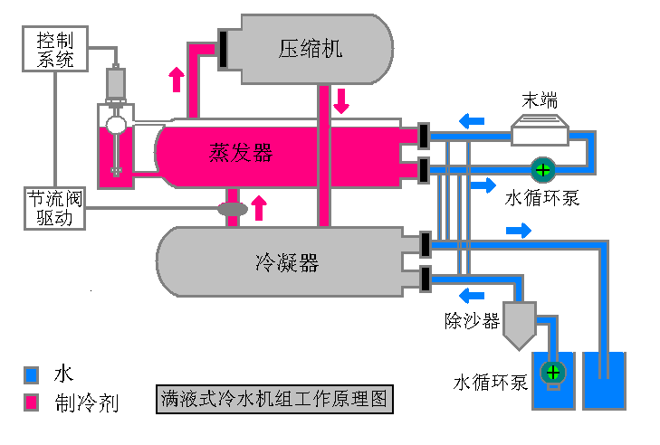 滿液式冷水機(jī)組工作原理圖