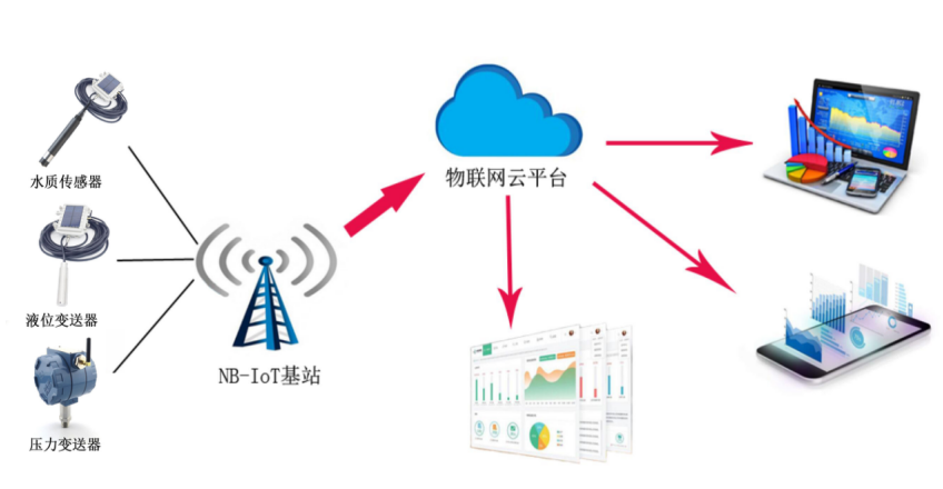 物聯(lián)網(wǎng)無線液位計