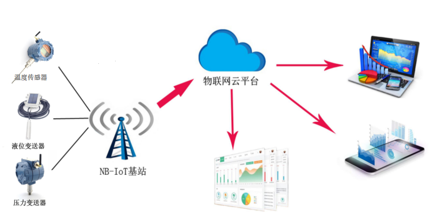 NB-iot物聯(lián)網(wǎng)傳感器